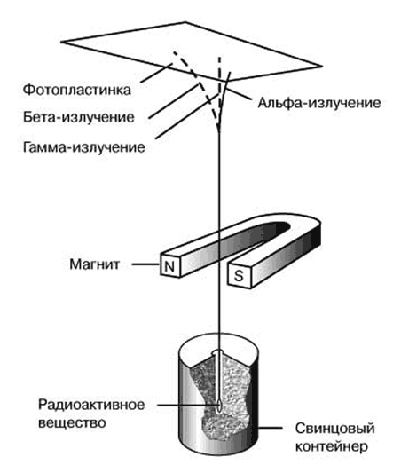 Состав радиоактивного излучения картинки